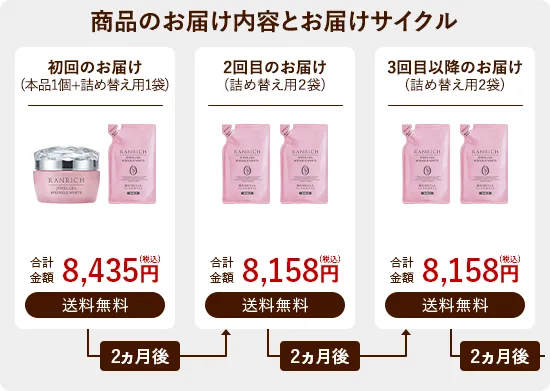 商品のお届け内容とお届けサイクル 初回のお届けは本品1個+詰め替え用1袋 2回目以降は詰め替え用2袋を2ヵ月ごとにお届けします