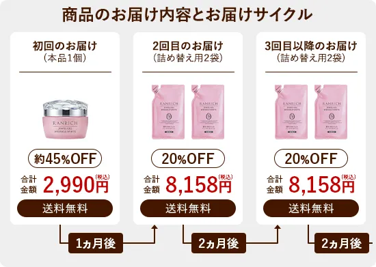 商品のお届け内容とお届けサイクル 初回のお届けは本品1個 2回目以降は詰め替え用2袋を2ヵ月ごとにお届けします