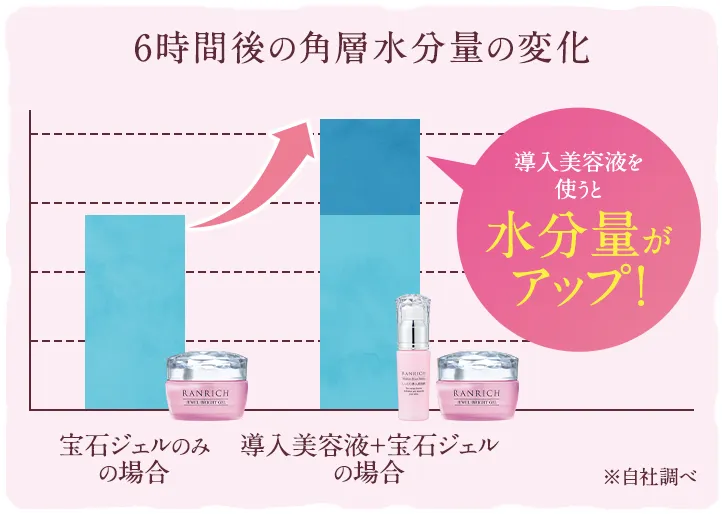 6時間後の角層水分量の変化 導入美容液を使うと水分量がアップ 自社調べ
