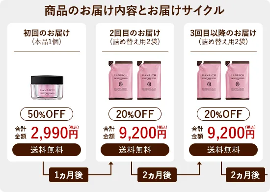 商品のお届け内容とお届けサイクル 初回のお届けは本品1個 2回目以降は詰め替え用2袋を2ヵ月ごとにお届けします
