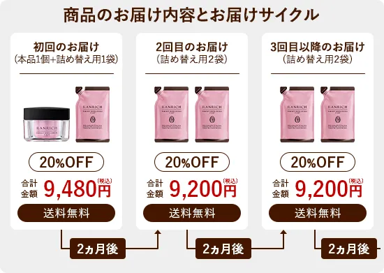 商品のお届け内容とお届けサイクル 初回のお届けは本品1個と詰め替え用1袋 2回目以降は詰め替え用2袋を2ヵ月ごとにお届けします
