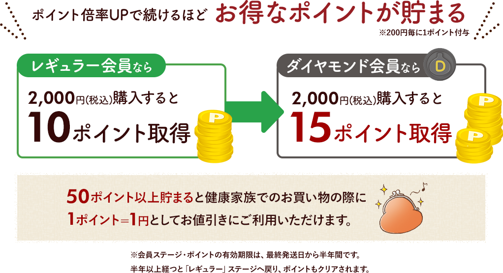 ポイント倍率UPで続けるほど お得なポイントが貯まる