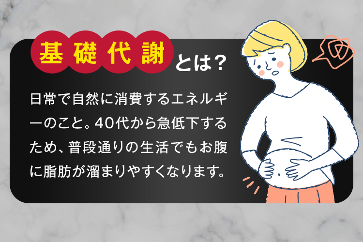 日常で自然に消費するエネルギーのこと。40代から急低下するため、普段通りの生活でもお腹に脂肪が溜まりやすくなります。