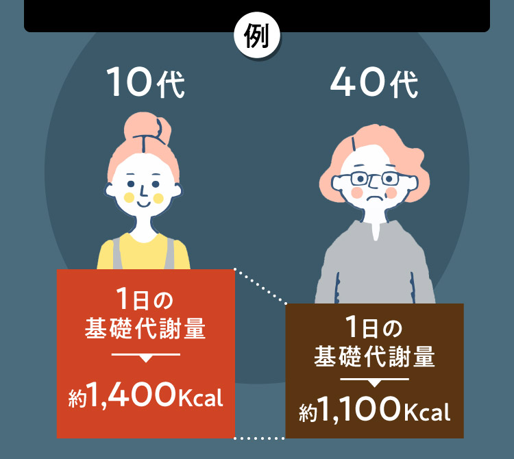 例 10代基礎代謝約1,400Kcal 40代基礎代謝約1,100Kcal