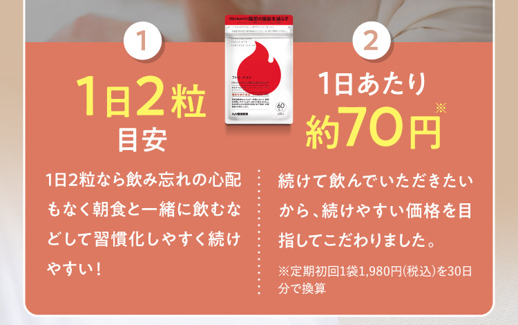 1. 1日2粒目安 1日2粒なら飲み忘れの心配もなく朝食と一緒に飲むなどして習慣化しやすく続けやすい！ 2. 1日あたり約70円 続けて飲んでいただきたいから、続けやすい価格を目指してこだわりました。※定期初回1袋1,980円(税込)を30⽇分で換算