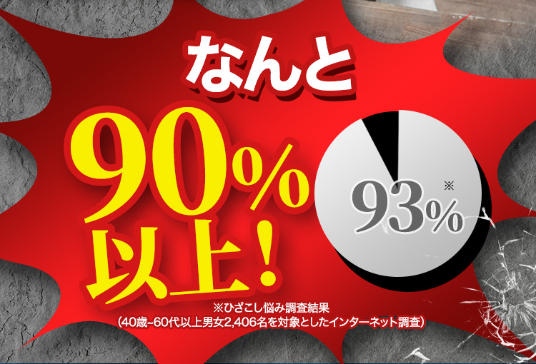 なんと90％以上！ 93％※ ※ひざこし悩み調査結果（40歳~60代以上男女2,406名を対象としたインターネット調査）