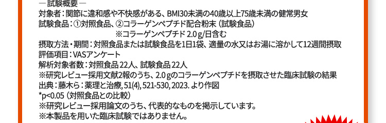― 試験概要 ― 対象者：関節に違和感や不快感がある、BMI30未満の40歳以上75歳未満の健常男女 試験食品：①対照食品、②コラーゲンペプチド配合粉末（試験食品）※コラーゲンペプチド 2.0 g/日含む 摂取方法・期間：対照食品または試験食品を1日1袋、適量の水又はお湯に溶かして12週間摂取 評価項目：VASアンケート 解析対象者数：対照食品 22人、試験食品 22人 ※研究レビュー採用文献2報のうち、2.0 gのコラーゲンペプチドを摂取させた臨床試験の結果 出典：藤木ら：薬理と治療, 51(4), 521-530, 2023. より作図 *p<0.05（対照食品との比較）※研究レビュー採用論文のうち、代表的なものを掲示しています。 ※本製品を用いた臨床試験ではありません。