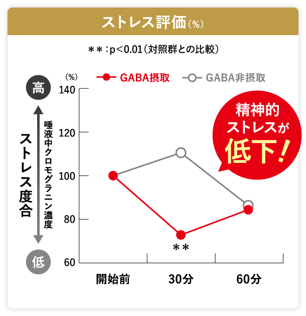 疲労感評価のグラフ