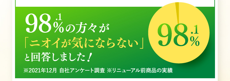 98.1%の方々が「ニオイが気にならない」と回答しました！※2021年12月 自社アンケート調査 ※リニューアル前商品の実績