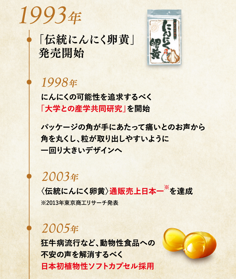 1993年〈伝統にんにく卵黄〉発売開始 1998年にんにくの格納背を追求するべく「大学との産学共同研究」を開始パッケージの角が手にあたって痛いとのお声から角を丸くし、粒が取り出しやすうように一回り大きいデザインへ 2003年伝統にんにく卵黄通販売上日本1を達成 2005年狂牛病流行など、動物性食品への不安の声を解消するべく日本初植物性ソフトカプセル採用