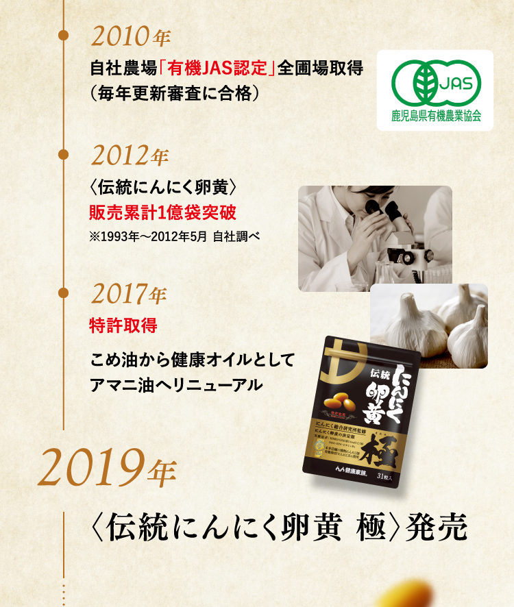 2010年自社農場「有機JAS認定」全圃場取得(毎年更新審査に合格) 2012年伝統にんいく卵黄販売累計1億袋突破 2017年特許取得こめ油から健康オイルとしてアマニ油へリニューアル 2019年伝統にんにく卵黄発売