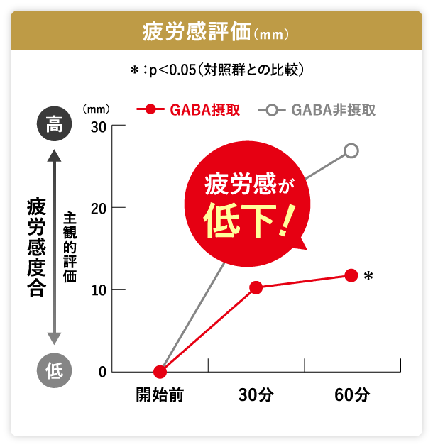 疲労感評価のグラフ