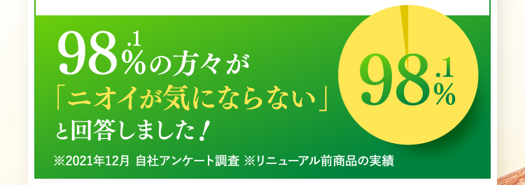 98.1%の方々が「ニオイが気にならない」と回答しました!※2021年12月 自社アンケート調査 ※リニューアル前商品の実績