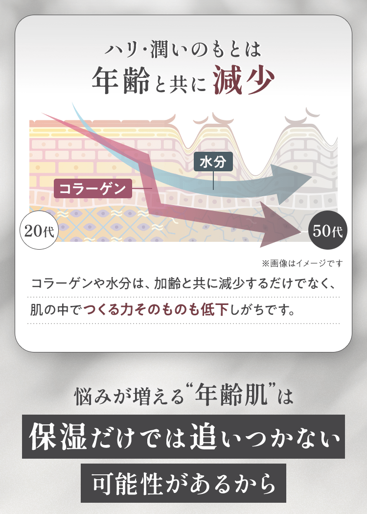 ハリ・潤いのもとは年齢とともに減少。悩みが増える年齢肌は、保湿だけでは追いつかない可能性があるから……