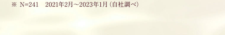 ※ N=241　2021年2月～2023年1月（自社調べ） 