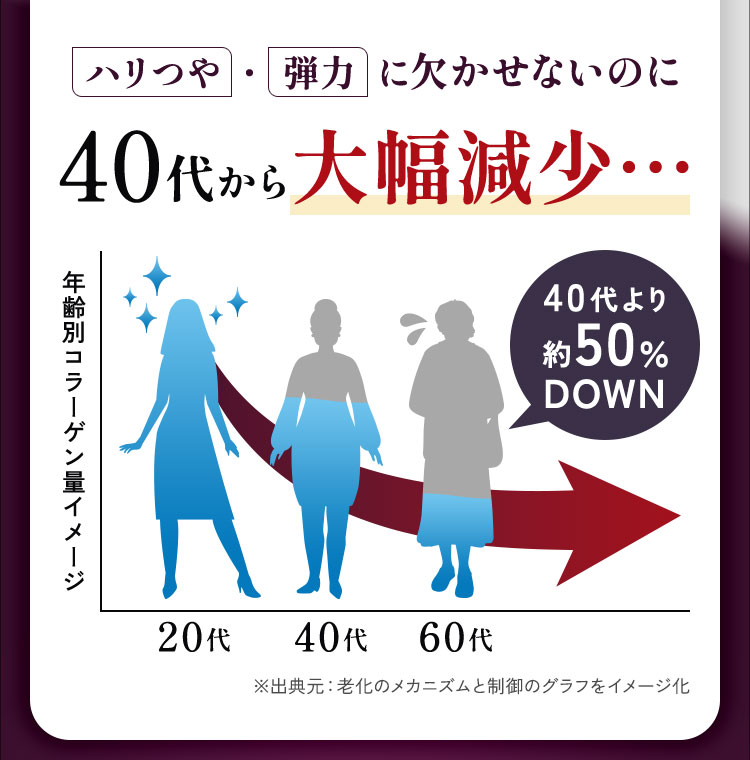 ハリつや・弾力に欠かせないのに40代から大幅減少…