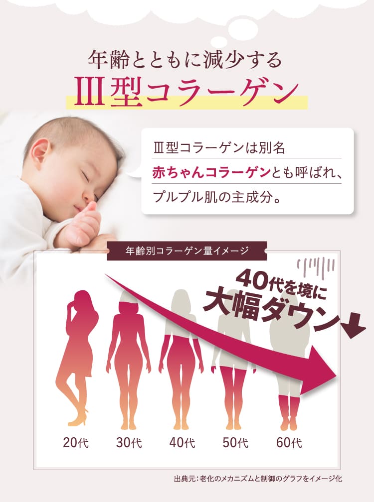 Ⅲ型コラーゲン