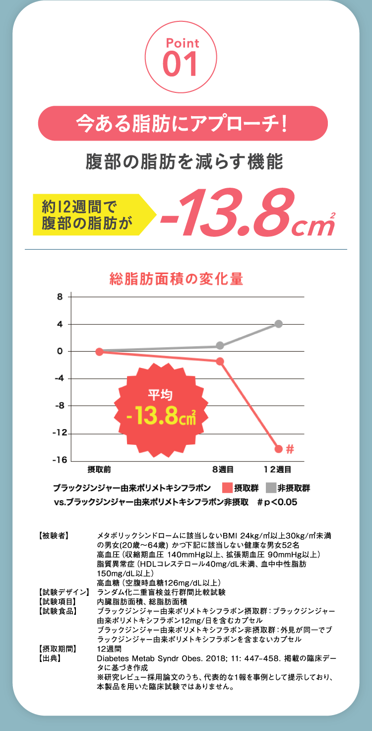 Point1 今ある脂肪にアプローチ！