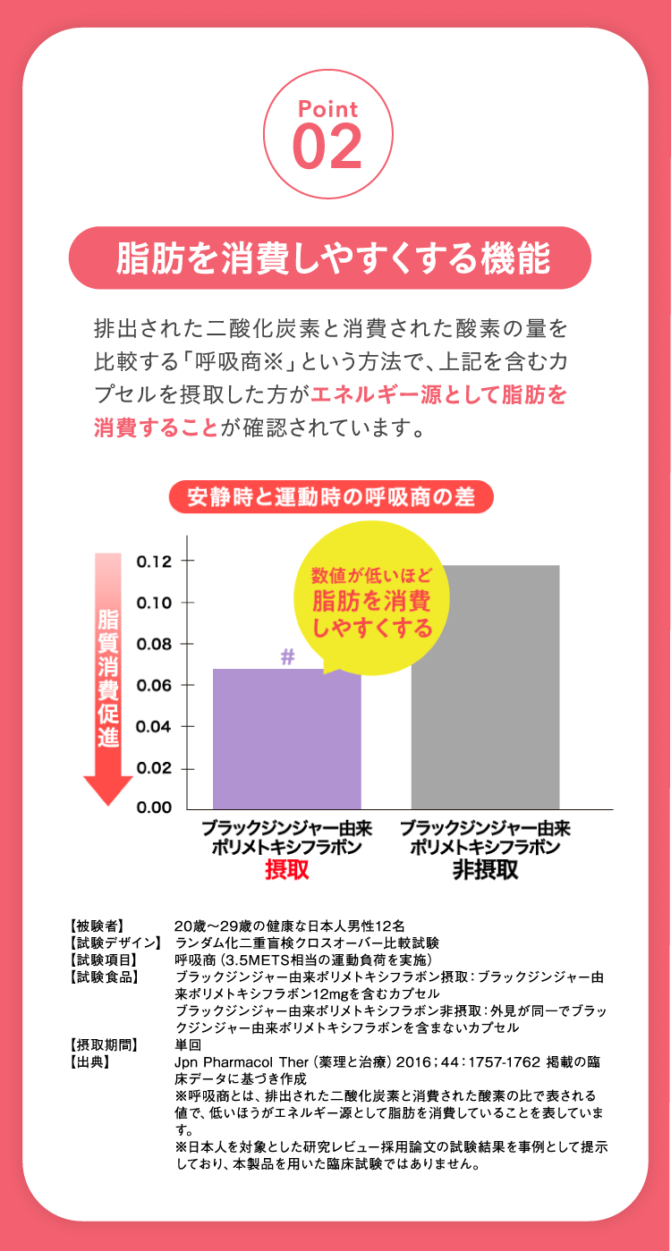 Point2 脂肪を消費しやすくする機能