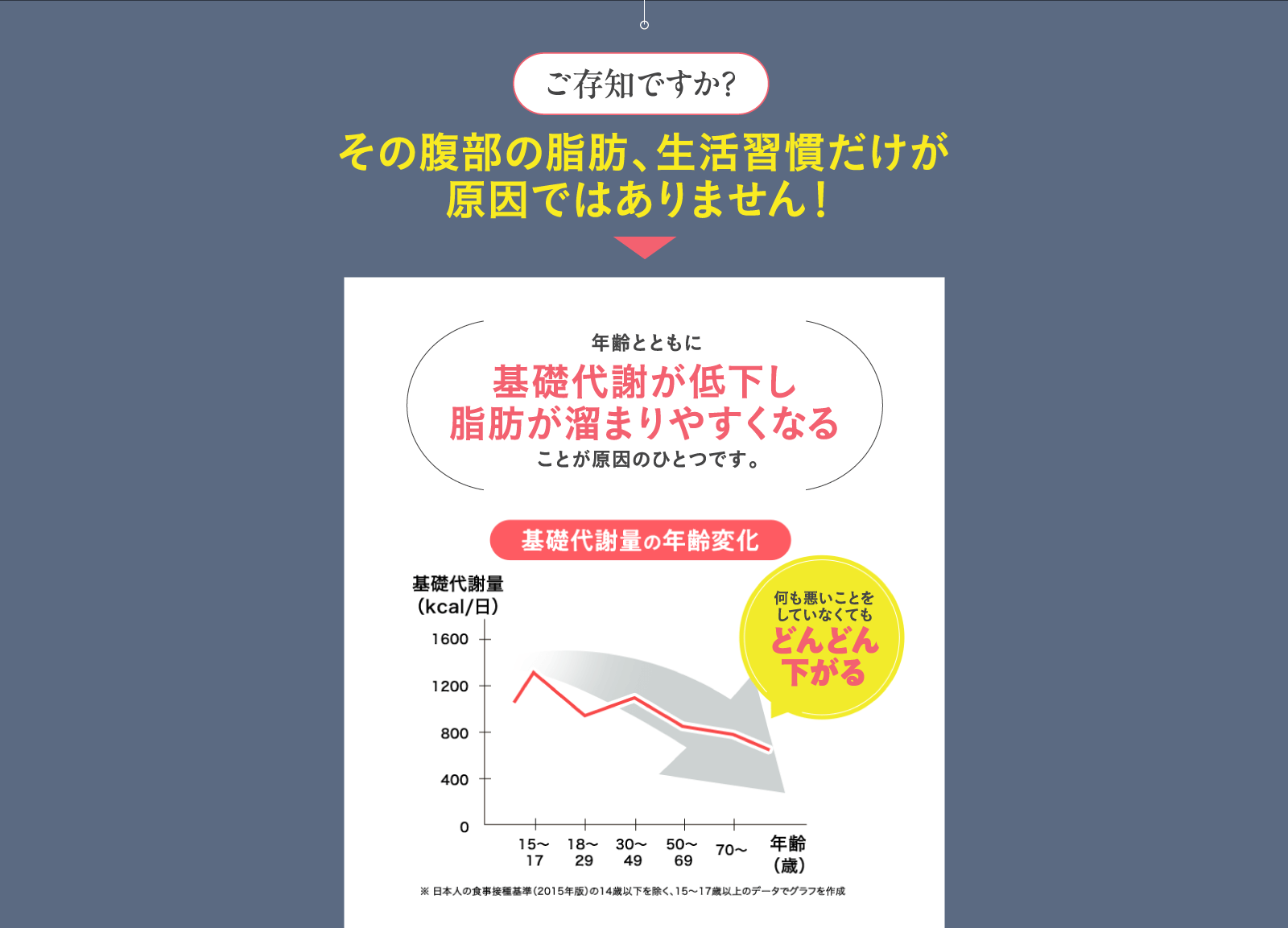 基礎代謝が低下し脂肪が溜まりやすくなる