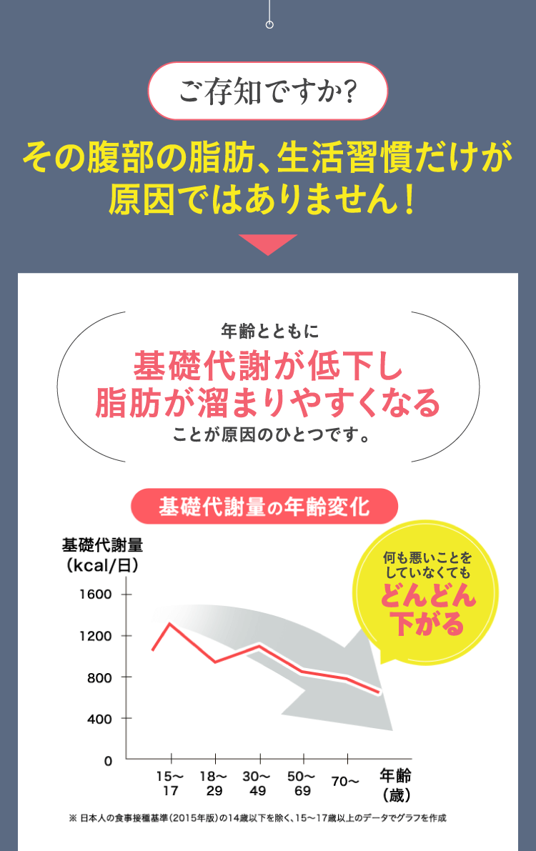 基礎代謝が低下し脂肪が溜まりやすくなる
