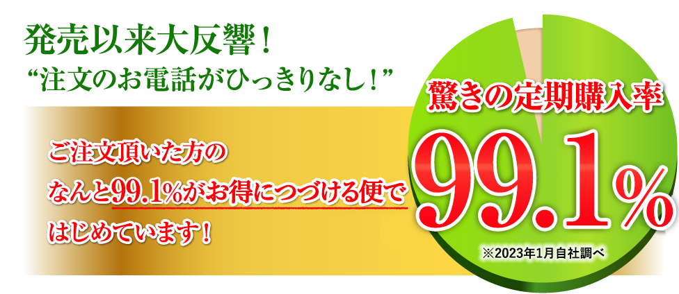 発売以来大反響！注文のお電話がひっきりなし！　ご注文頂いた方のなんと98.6%が毎月お届けコースではじめています！　驚きの定期購入率 98.6%