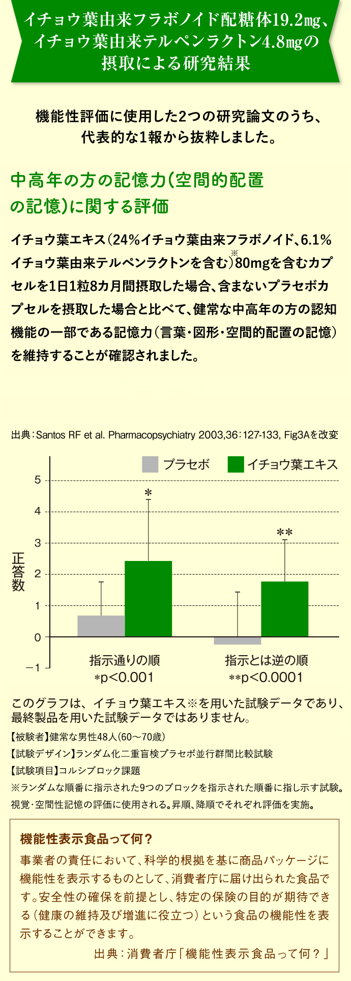 イチョウ葉エキスの摂取による研究結果