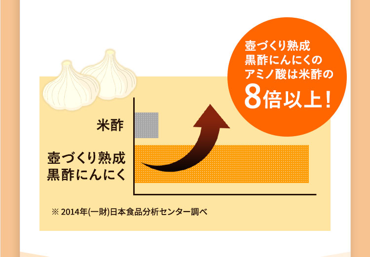 壺づくり熟成黒酢にんにくのアミノ酸は米酢の8倍以上!※ 2014年(一財)日本食品分析センター調べ