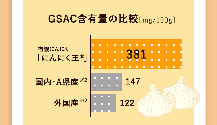 GSAC含有量の比較[mg/100g]オーガニックにんにく「にんにく王R」381国内・A県産※2 147外国産※2 122