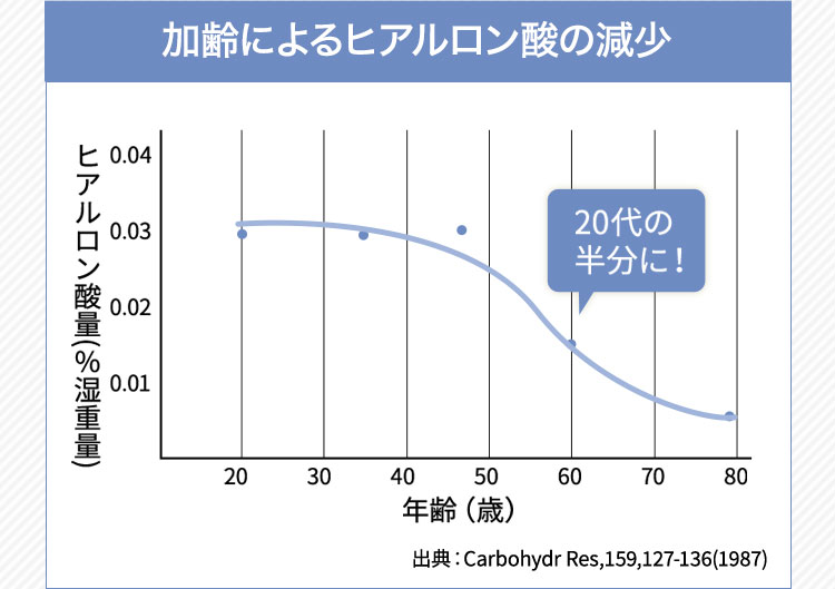 加齢によるヒアルロン酸の減少グラフ