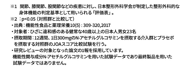 ※1 関節、膝関節、股関節などの疾患に対し、日本整形外科学会が制定した整形外科的な　　身体機能の判定基準として用いられる「評価表」。※2 ：p<0.05（対照群と比較して）・出典：機能性食品と薬理栄養10(5) : 309-320,2017・対象者：ひざに違和感のある健常な40歳以上の日本人男女23名・摂取期間：12週間、1日300mgのN-アセチルグルコサミンを摂取取する介入群とプラセボ    を摂取する対照群のJOAスコア比較試験を行う。・研究レビューの対象となった論文の1報を採用しています。 機能性関与成分N-アセチルグルコサミンを用いた試験データであり最終製品を用いた   試験データではありません。