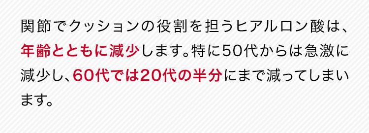 関節でクッションの役割を担うヒアルロン酸は、年齢とともに減少します。特に50代からは急激に減少し、60代では20代の半分にまで減ってしまいます。