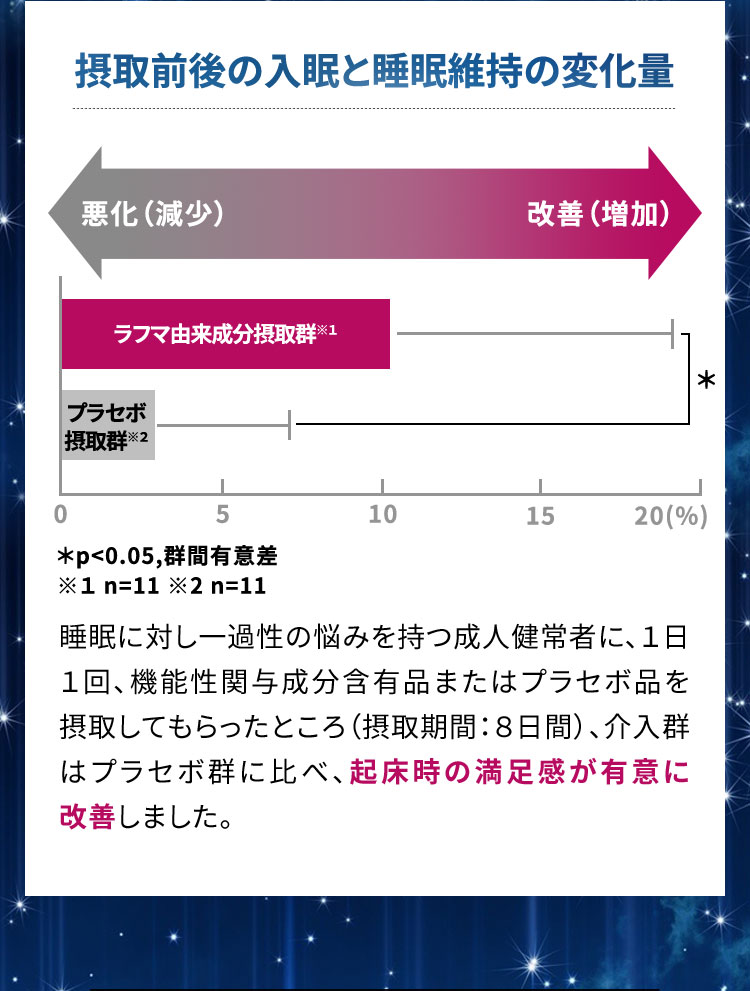 摂取前後の入眠と睡眠維持の変化量睡眠に対し一過性の悩みを持つ成人健常者に、１日１回、機能性関与成分含有品またはプラセボ品を摂取してもらったところ（摂取期間：８日間）、介入群はプラセボ群に比べ、起床時の満足感が有意に改善しました。