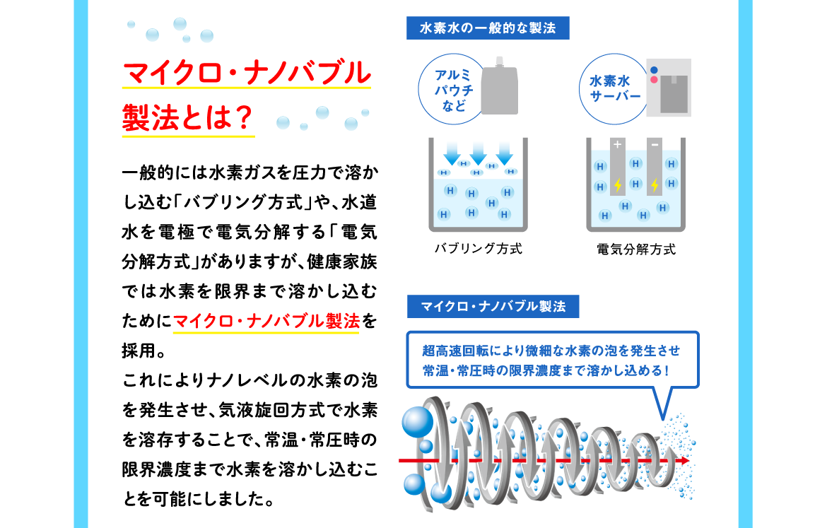 マイクロ・ナノバブル製法とは？ | 一般的には水素ガスを圧力で溶かし込む「バブリング方式」や、水道水を電極で電気分解する「電気分解方式」がありますが、健康家族では水素を限界まで溶かし込むためにマイクロ・ナノバブル製法を採用。これによりナノレベルの水素の泡を発生させ、気液旋回方式で水素を溶存することで、常温・常圧時の限界濃度まで水素を溶かし込むことを可能にしました。