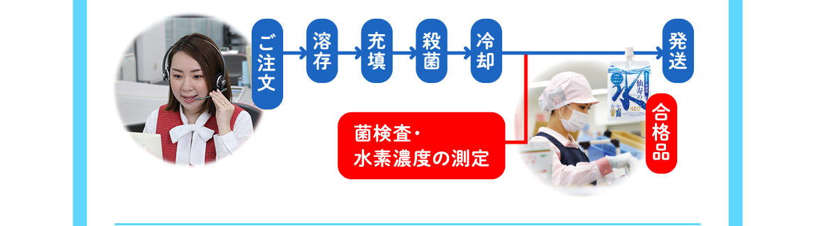 ご注文→溶存→充填→殺菌→冷却→菌検査・水素濃度の測定 これらを経た合格品が発送