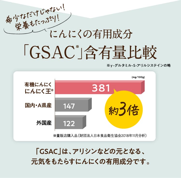 にんにくの有用成分「GSAC※」含有量比較
