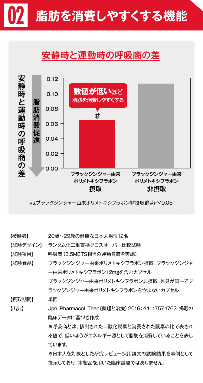 脂肪を消費しやすくする機能