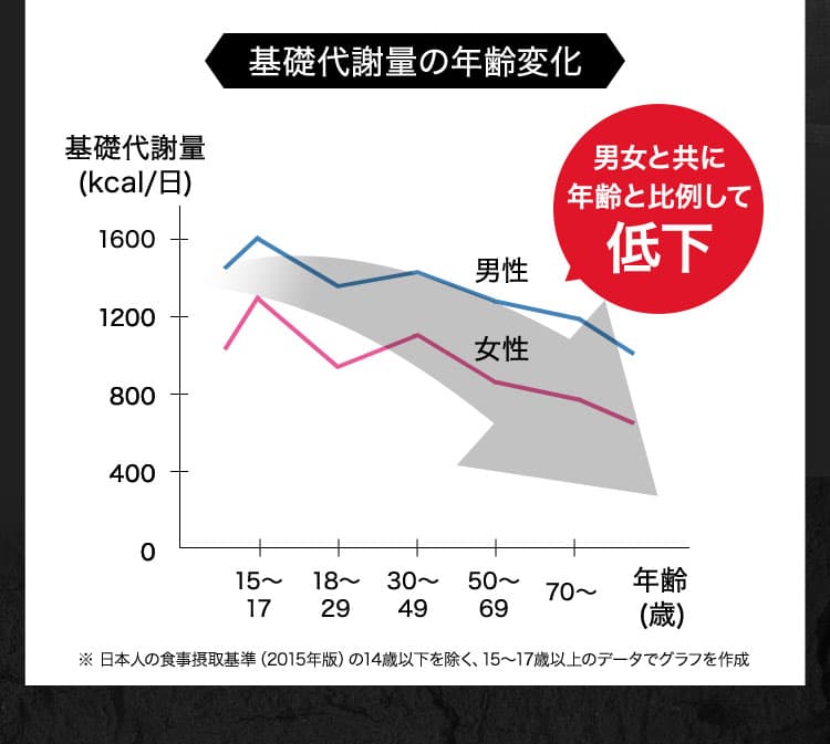 基礎代謝量の年齢変化 男女と共に年齢と比例して低下