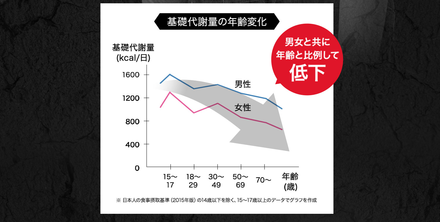 基礎代謝量の年齢変化 男女と共に年齢と比例して低下