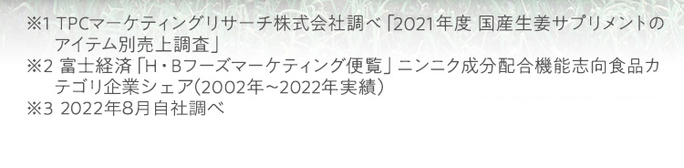 ※1 TPCマーケティングリサーチ株式会社調べ「2018年度 国産生姜サプリメントのアイテム別売上調査」。※2 富士経済「H・Bフーズマーケティング便覧」ニンニク成分配合機能志向食品カテゴリ（2002年〜2017年実績。）※3 リニューアル前の商品にて、「総合」「にんにくエキス配合」「男性総合」「健康サプリ」「ダイエット健康」各デイリーランキングにて取得