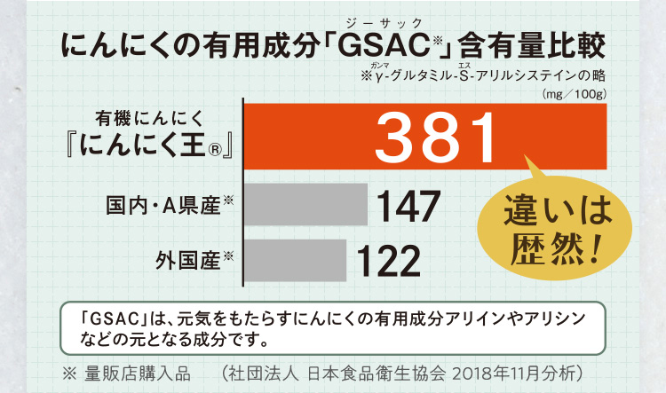 グラフ：にんにくの有用成分「GSAC（ジーサック）」（※ガンマ-グルタミル-エス-アリルシステインの略）含有量比較。有機にんにく「にんにく王®」が」含有量381で他と違いは歴然！