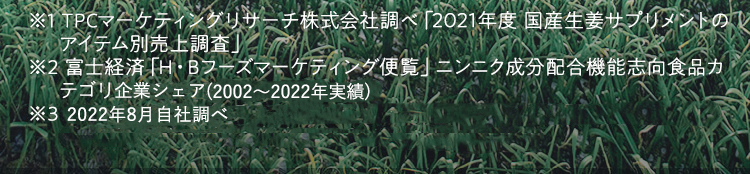 ※1 TPCマーケティングリサーチ株式会社調べ「2018年度 国産生姜サプリメントのアイテム別売上調査」。※2 富士経済「H・Bフーズマーケティング便覧」ニンニク成分配合機能志向食品カテゴリ（2002年〜2017年実績。）※3 リニューアル前の商品にて、「総合」「にんにくエキス配合」「男性総合」「健康サプリ」「ダイエット健康」各デイリーランキングにて取得