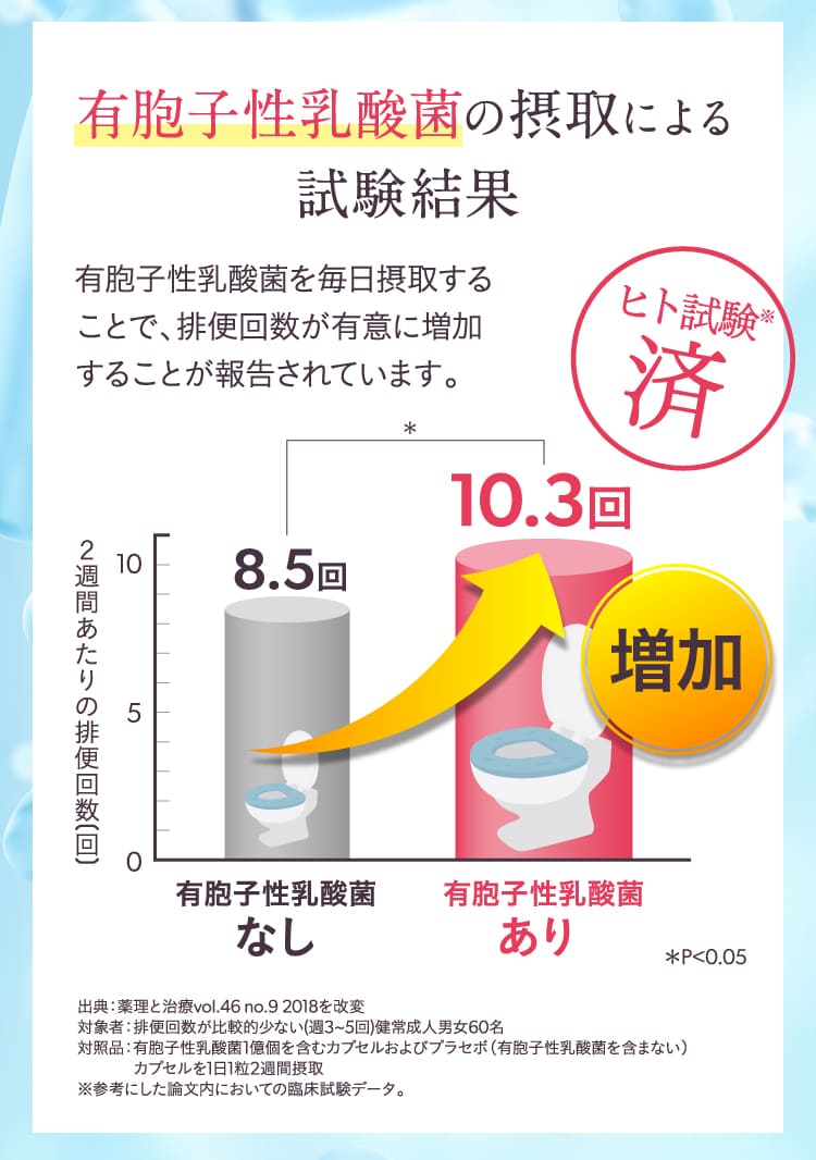 有胞子性乳酸菌の摂取による試験結果