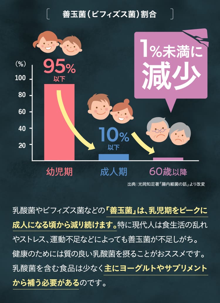 1%未満に減少